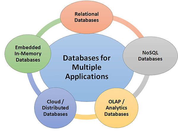 Databases for multiple applications