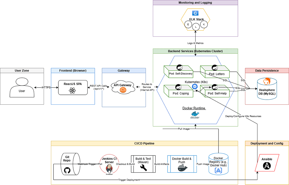 HealSphere system architecture