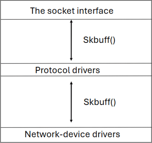 Communication-between-layers-of-the-network-stack