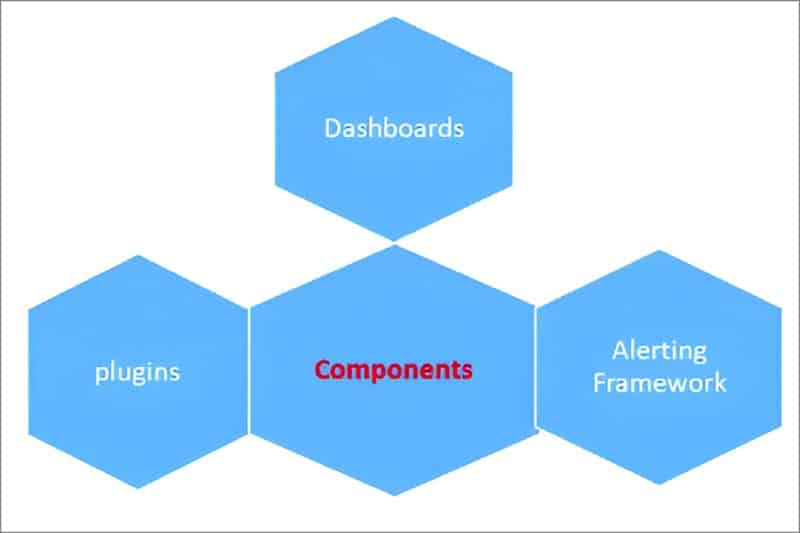 Core components of OpenSearch for anomaly detection