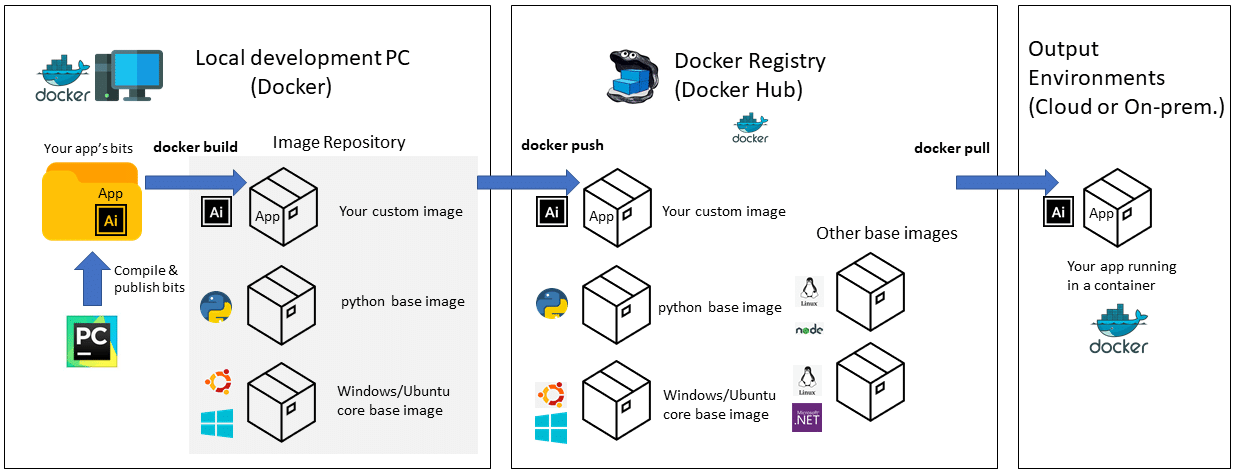 Docker-based workflow 