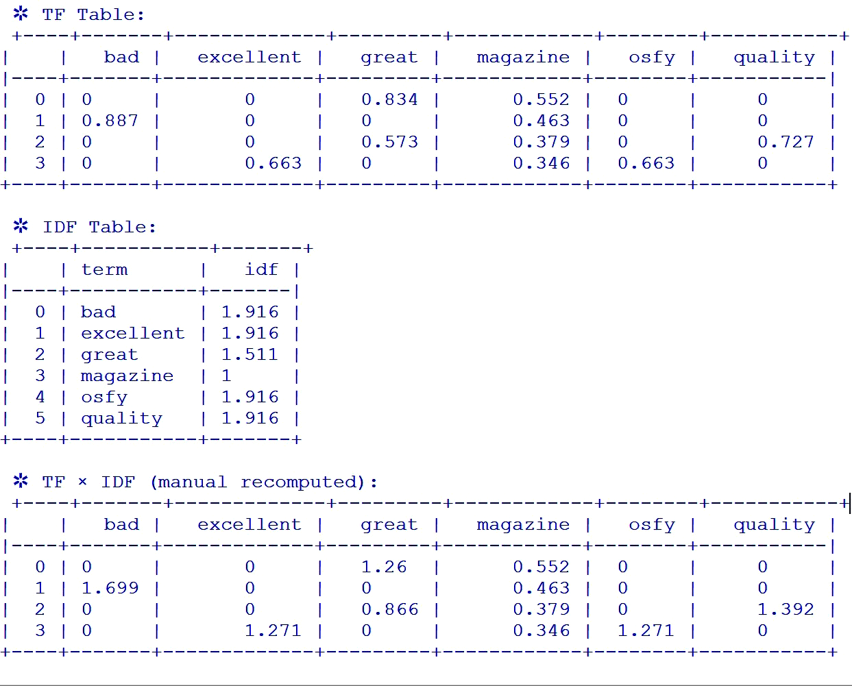 TF, IDF, and TF x IDF tables