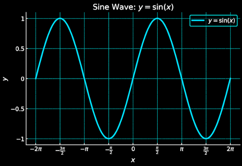 Graph mode in Math GPT