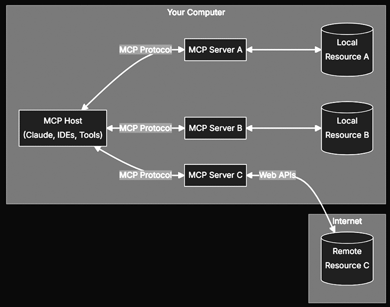 Model Context Protocol