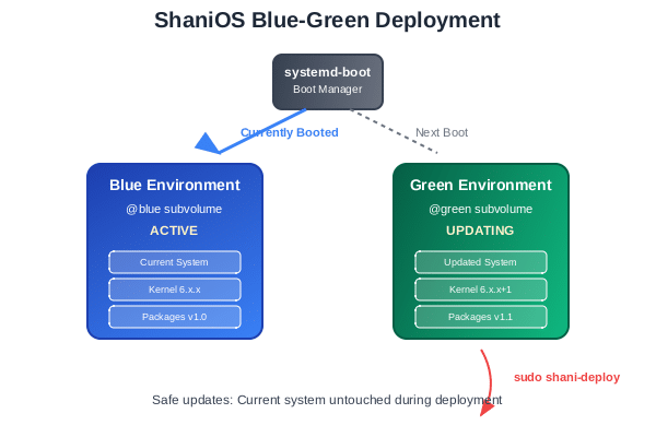 Blue-green deployment