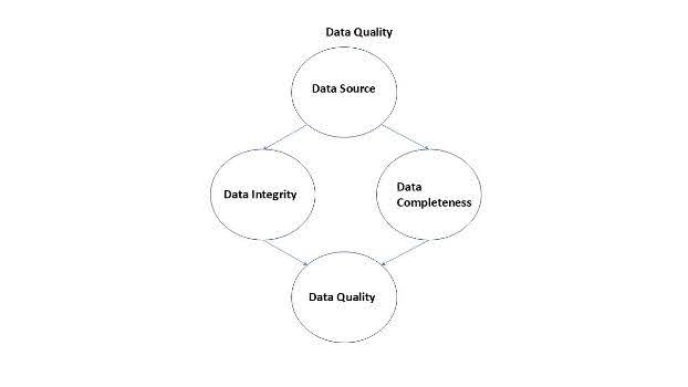 Data quality diagram