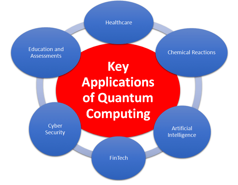 Key applications of quantum computing