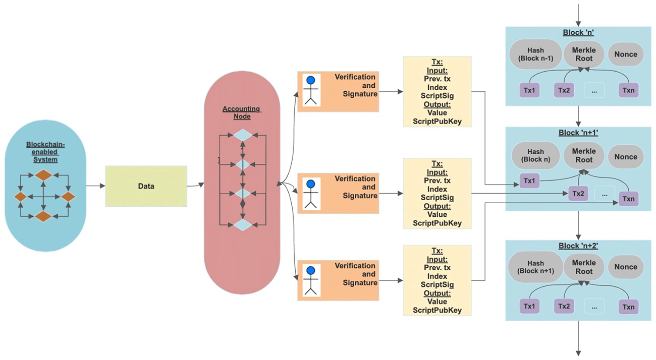Quantum-resistant blockchain system