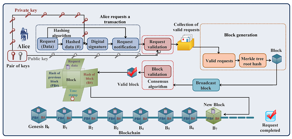 Quantum-secured blockchain