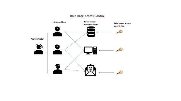 Role based access control