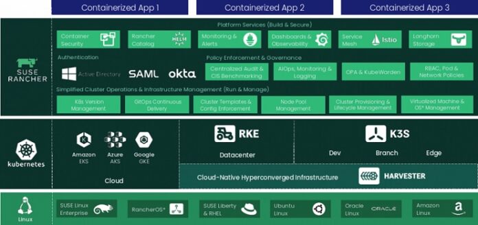 SUSE Expands Open Source AI Power With Rancher Prime And SUSE AI Upgrades