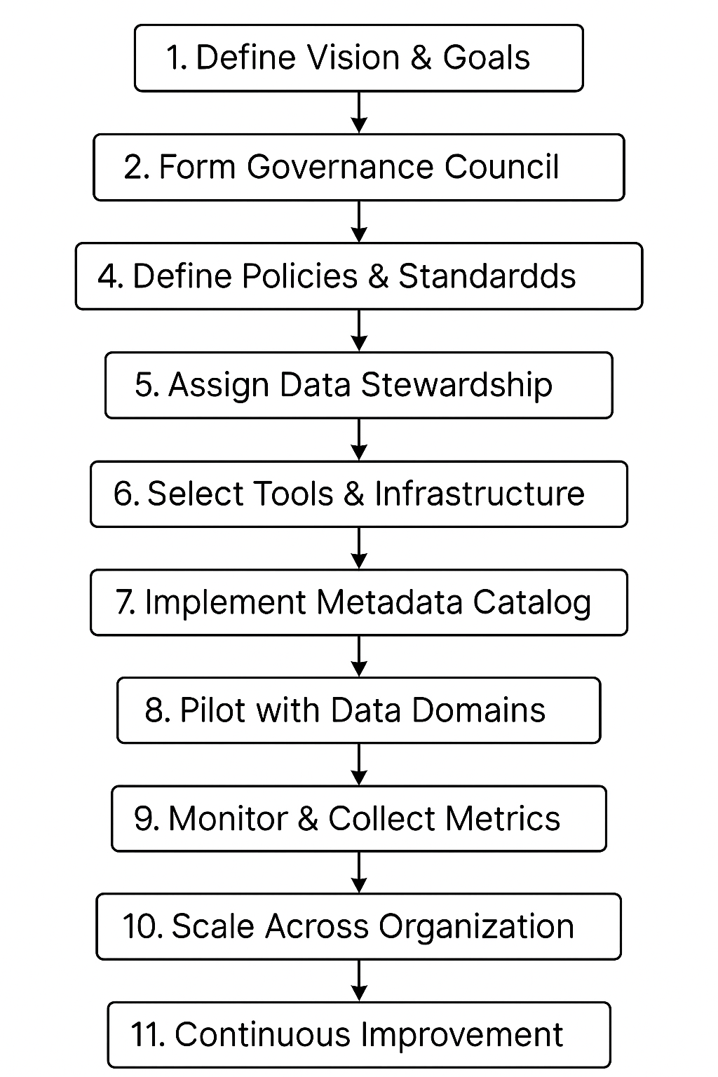 Workflow of a data governance
