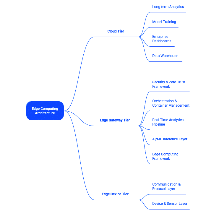 Edge computing architecture overview
