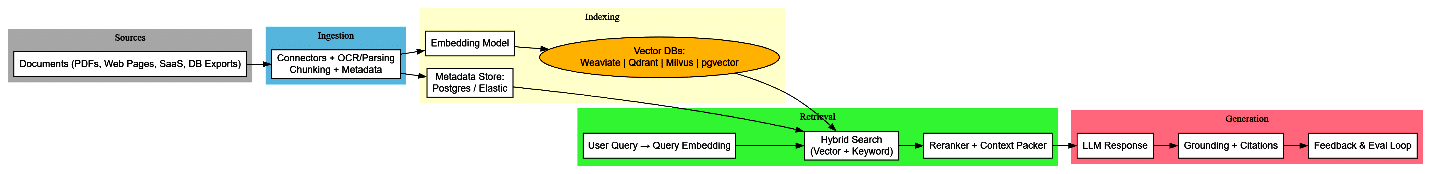 Enterprise RAG architecture