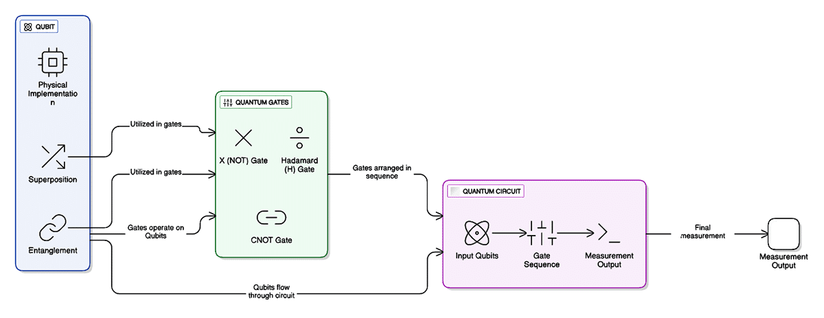 Reference architecture of quantum infrastructure