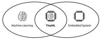 TinyML: Building Intelligence At The Edge Of The Network