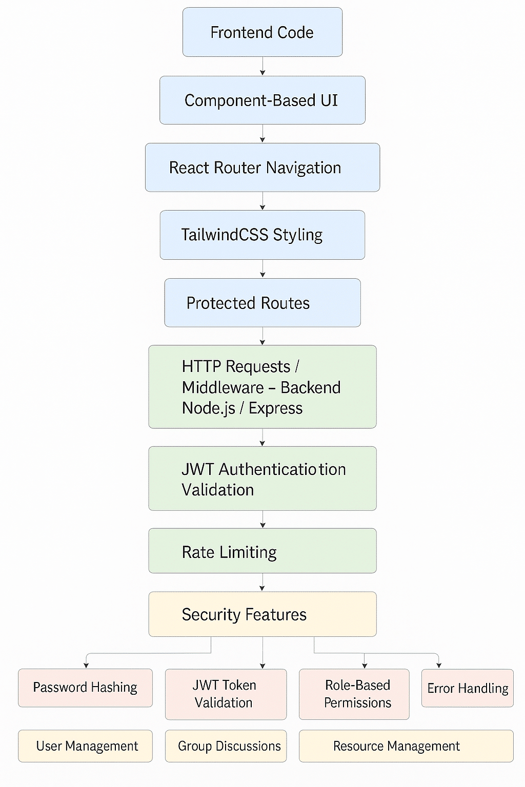 Frontend-backend integration diagram