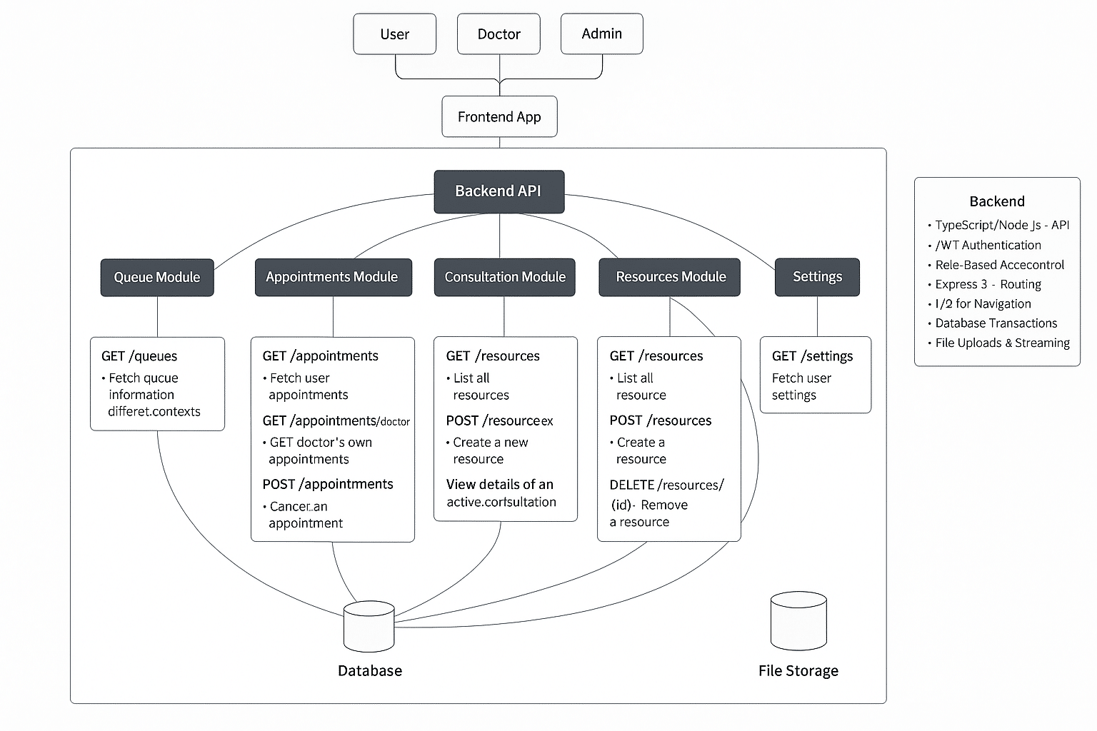 High-level system architecture of SereneCare