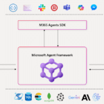 Microsoft Agentic Framework
