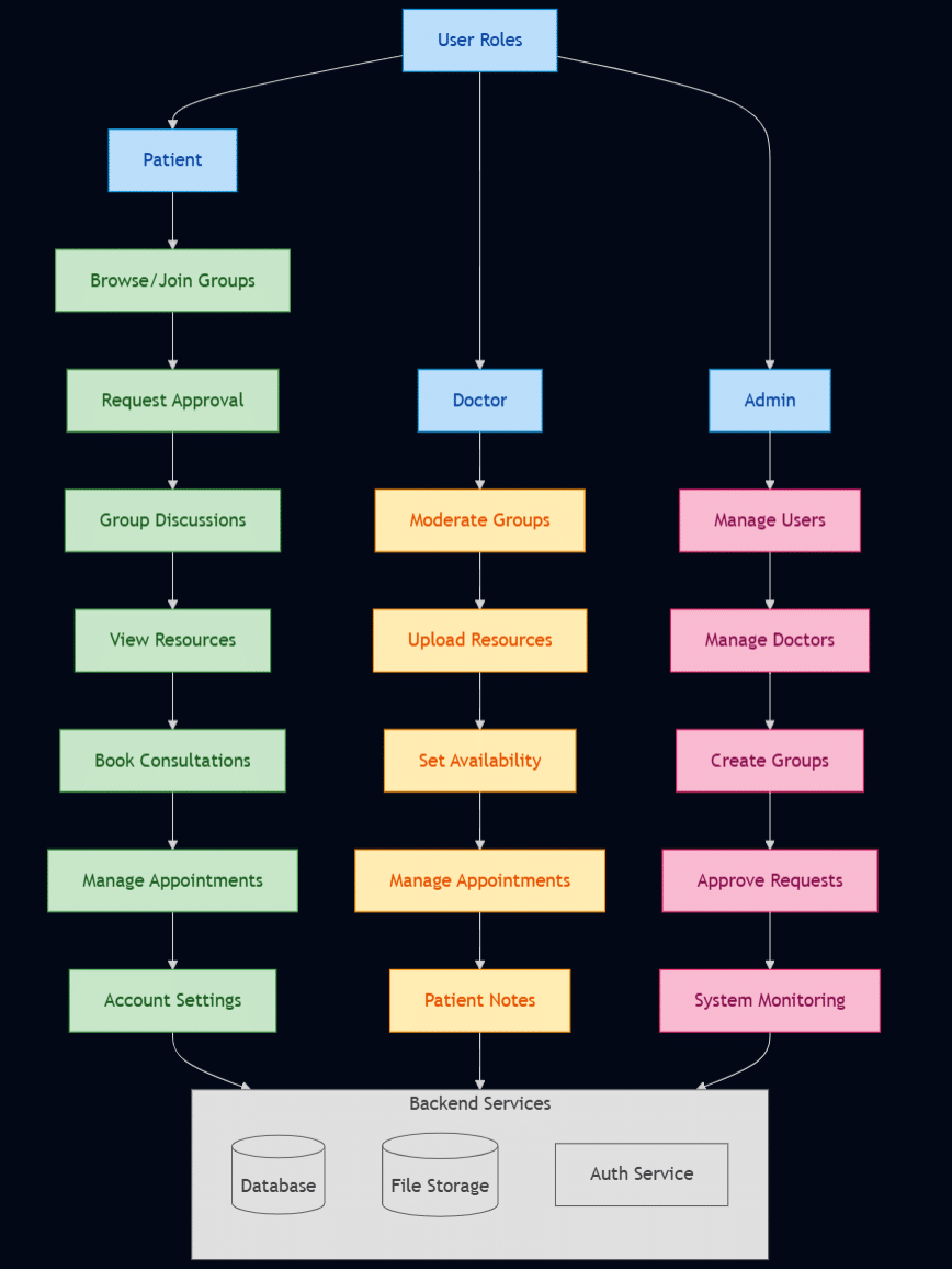 Role-based interaction map