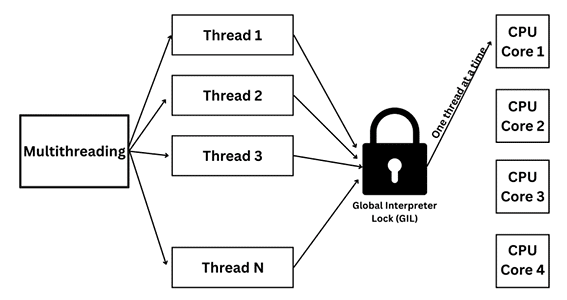 Global Interpreter Lock