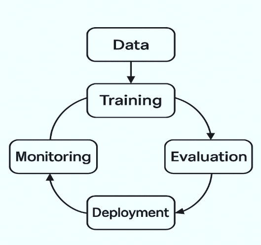  Understanding the ML project lifecycle
