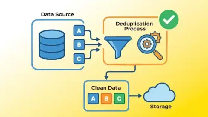 Deduplication