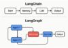 LangChain Flaws Show How Open Source AI Secrets Can Leak At Scale LangGraph, LangChain Flaws Raise Fresh Alarm Over AI Dependency Chains