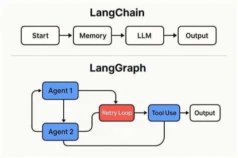 LangGraph, LangChain Flaws Raise Fresh Alarm Over AI Dependency Chains