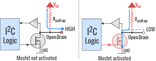 Figure 2: Open-drain in I2C (Image Source: https://www.ocfreaks.com/i2c-tutorial/ )