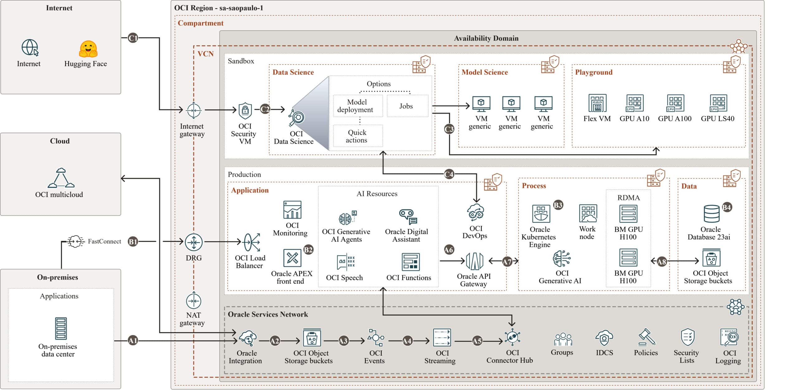 Oracle Identity Cloud (OCI) using its own LLM models
