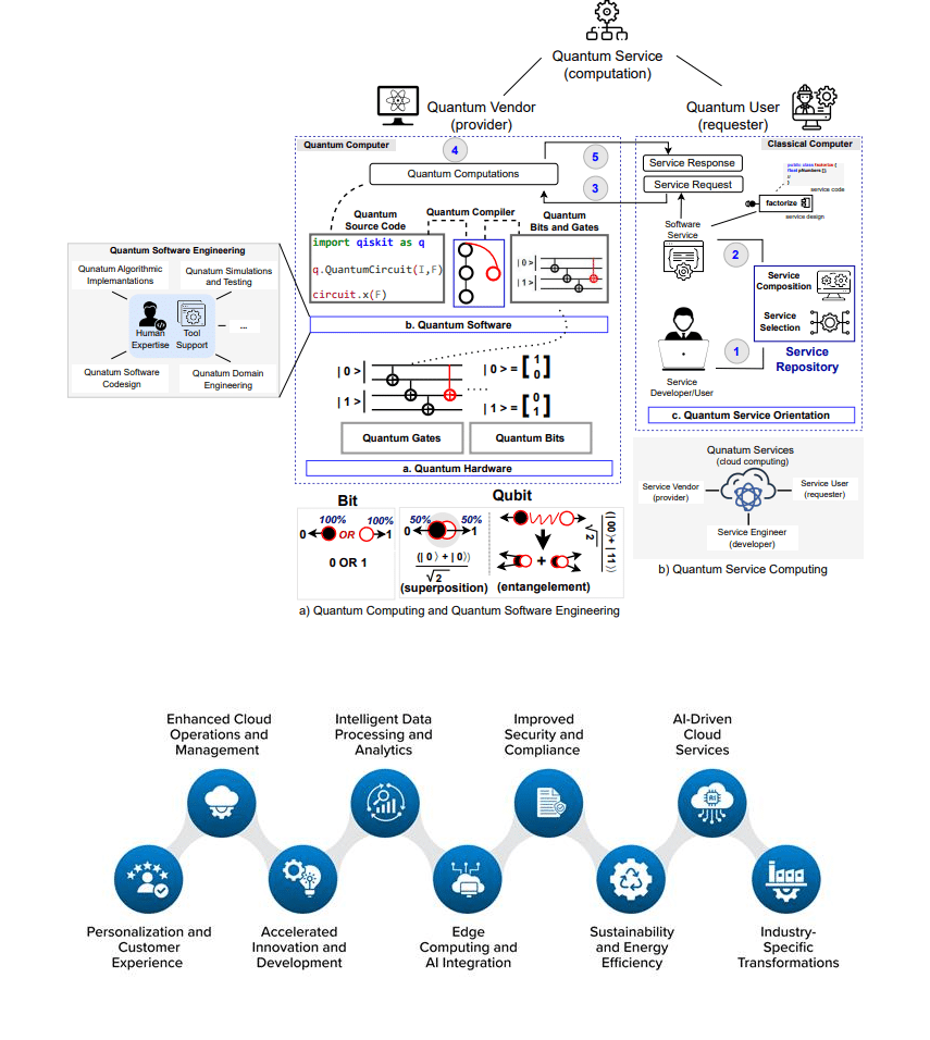 Quantum Computing as a Service and AI native cloud