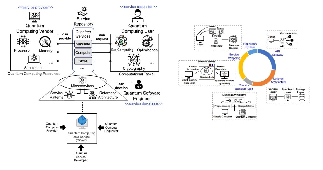 Quantum service computing