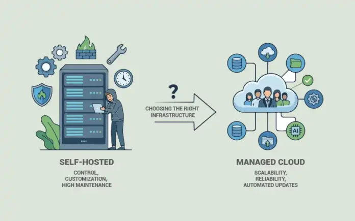 Self-Hosted vs Managed Cloud Self-Hosted vs Managed Cloud