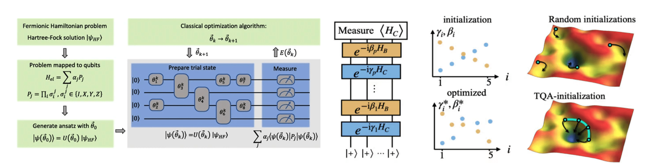 Variational Quantum Eigensolvers algorithm