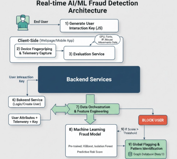 Figure 1: Solution workflow