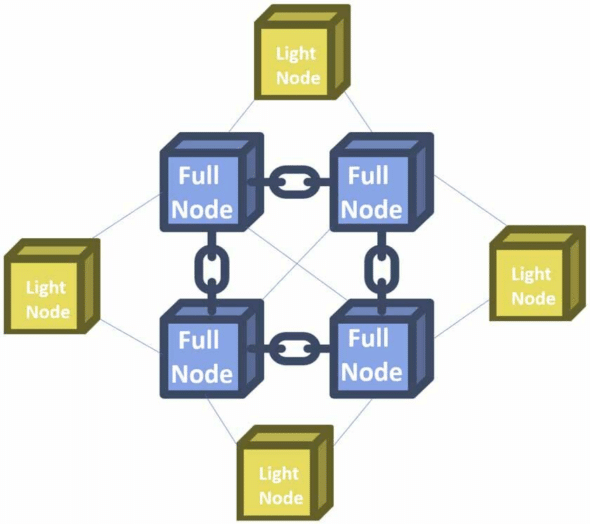 Figure 2: Full nodes and light nodes interacting within a blockchain network