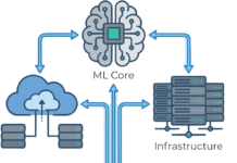 An ML-Driven Framework that Automates Infrastructure Management