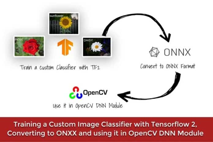 OpenCV 5 Rebuilds Its AI Stack With New DNN Engine, Expands ONNX Coverage Beyond 80%