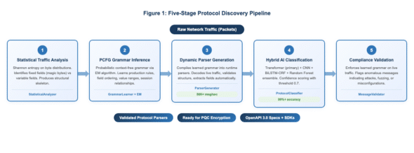Figure 1: Five-stage protocol discovery pipeline