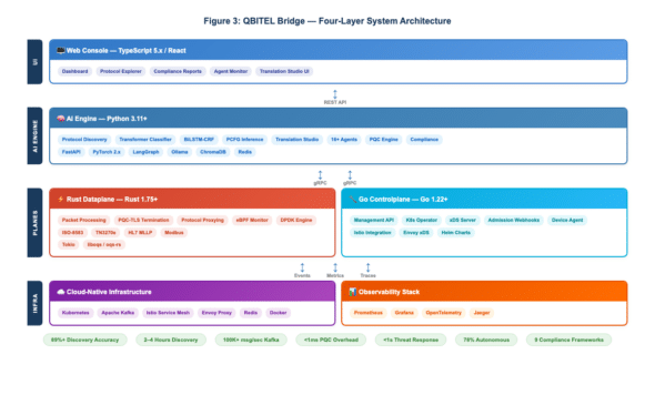 Figure 3: Four-layer system architecture