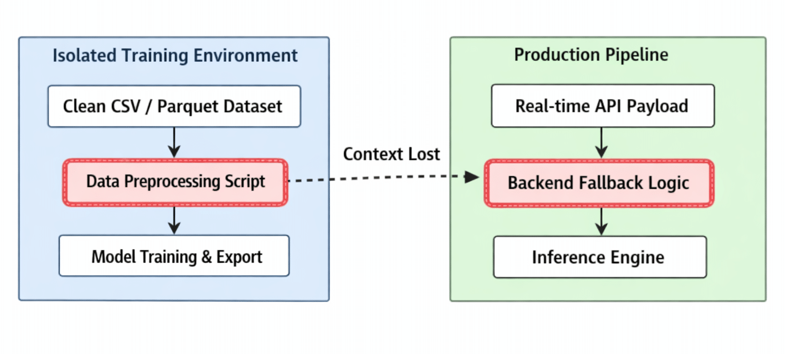 The data context gap between isolated training containers and production environments