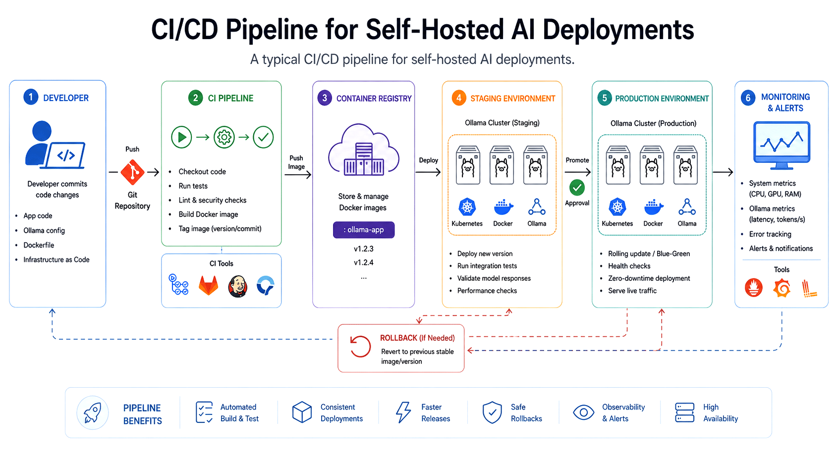 CI/CD pipeline for self-hosted AI deployments