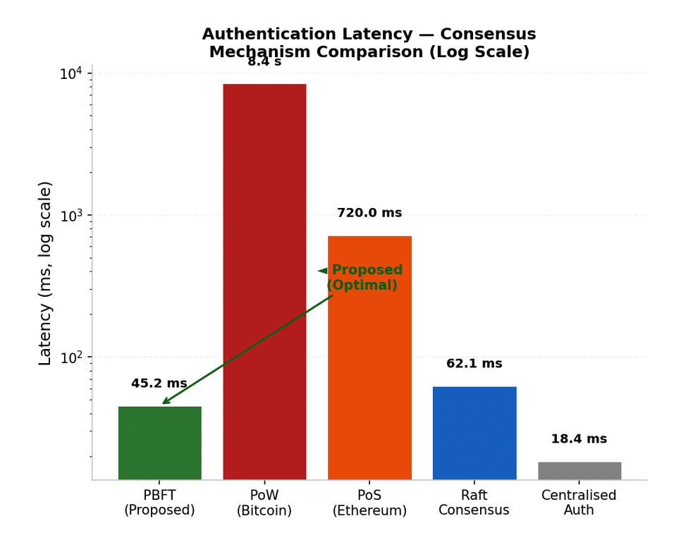 Consensus mechanism comparison