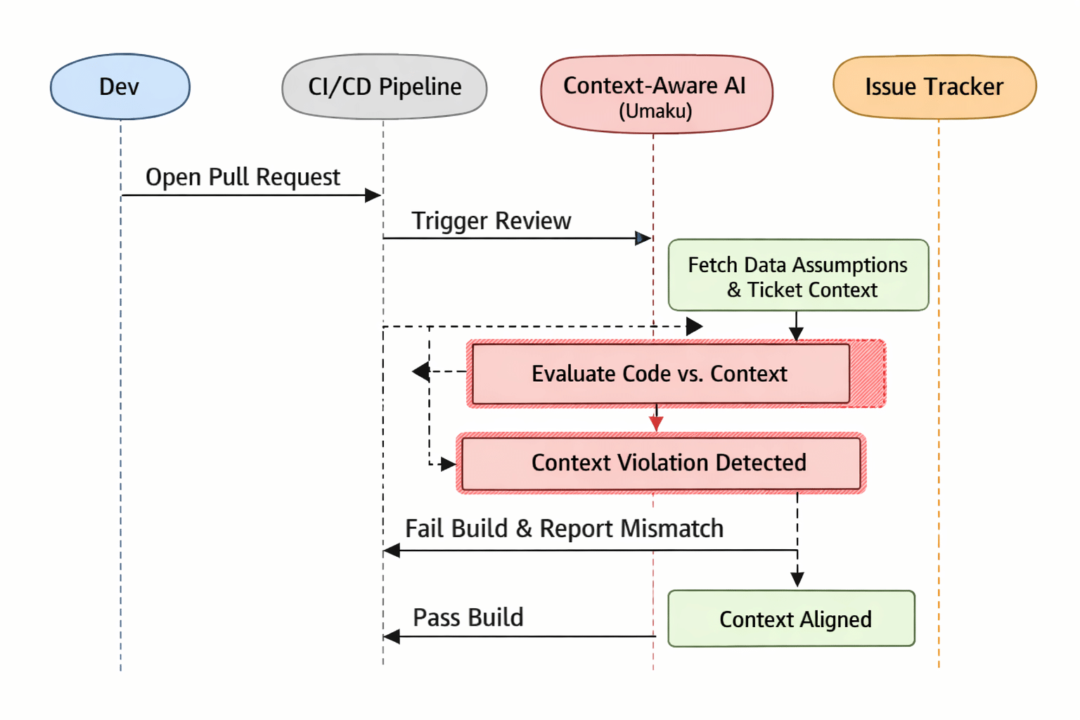 Linking project context and issue trackers to automate pull request reviews