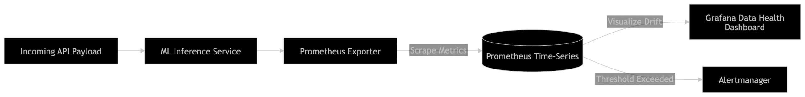 Monitoring real-time data drift and missing features in production pipelines