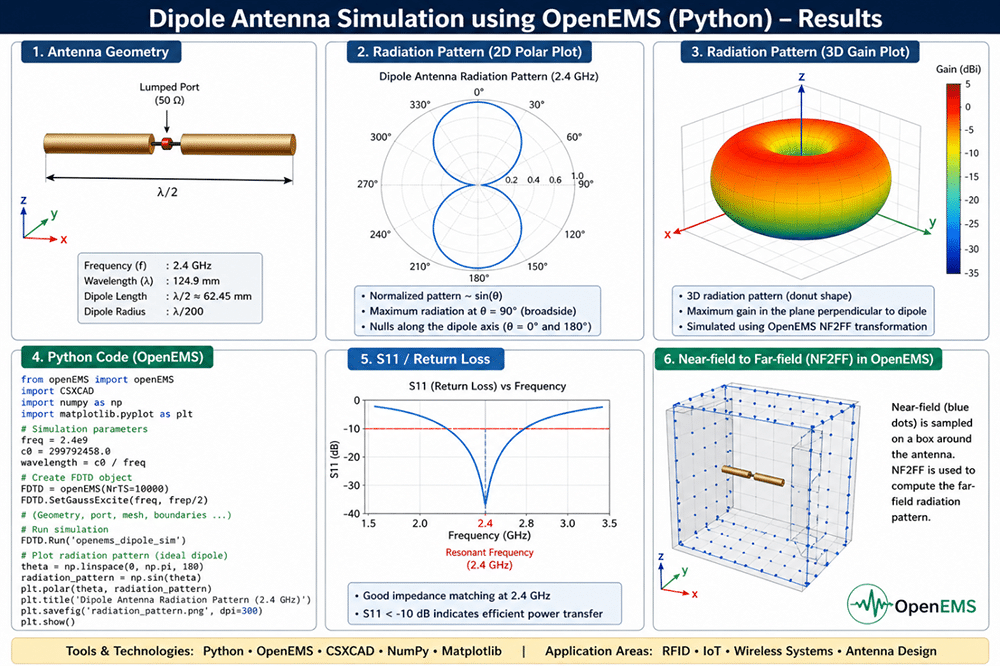 RF antenna radiation using Python on openEMS
