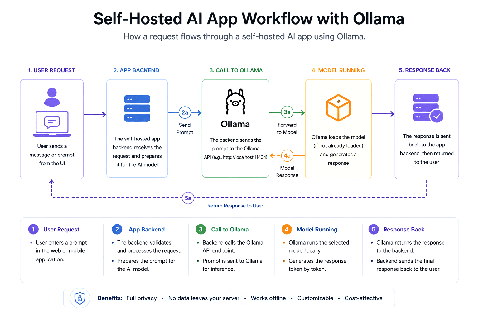 Self-hosted AI application