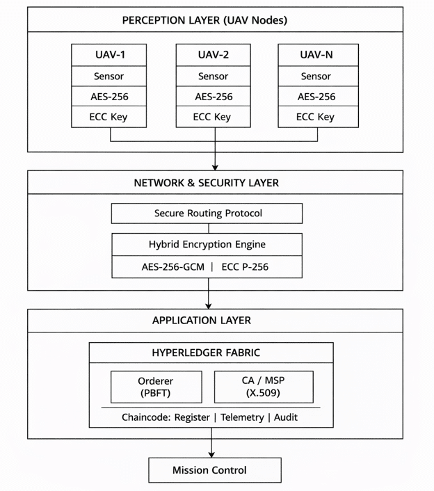 UAV swarm communication architecture