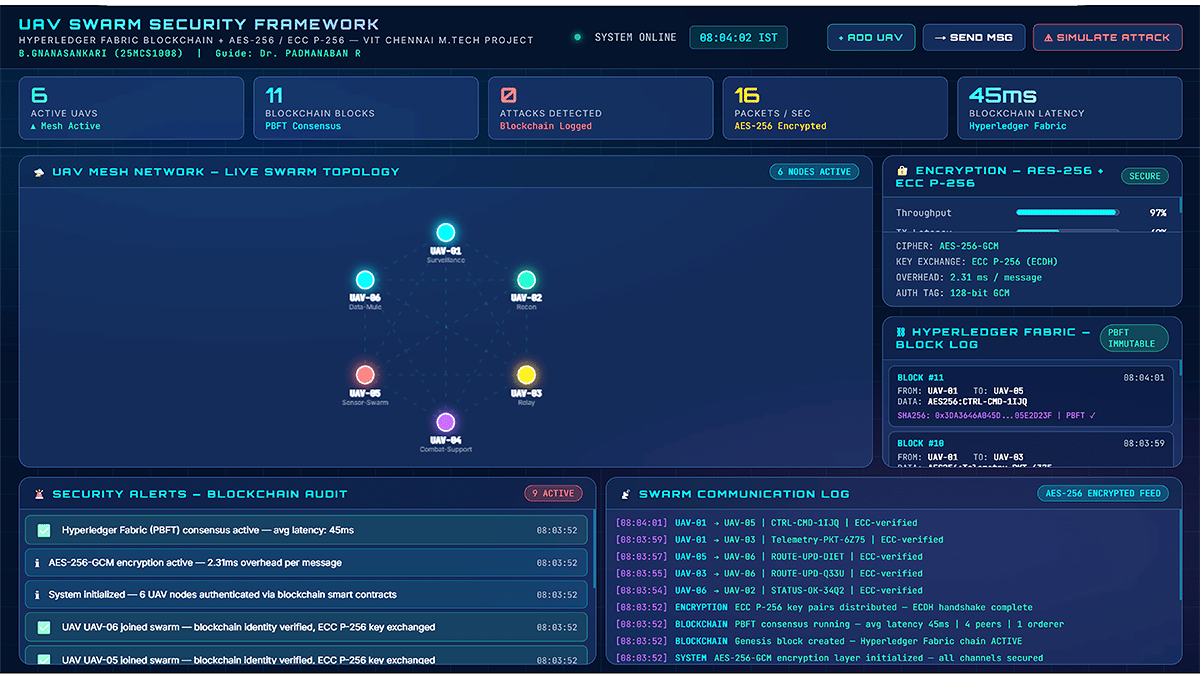 UAV swarm security dashboard